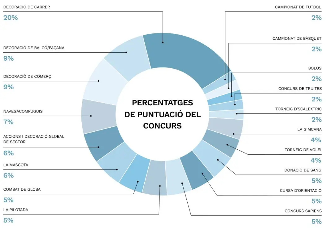 Percentatges de puntuació per al concurs